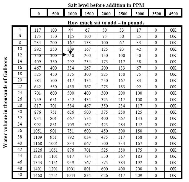 Pool Salt Chart